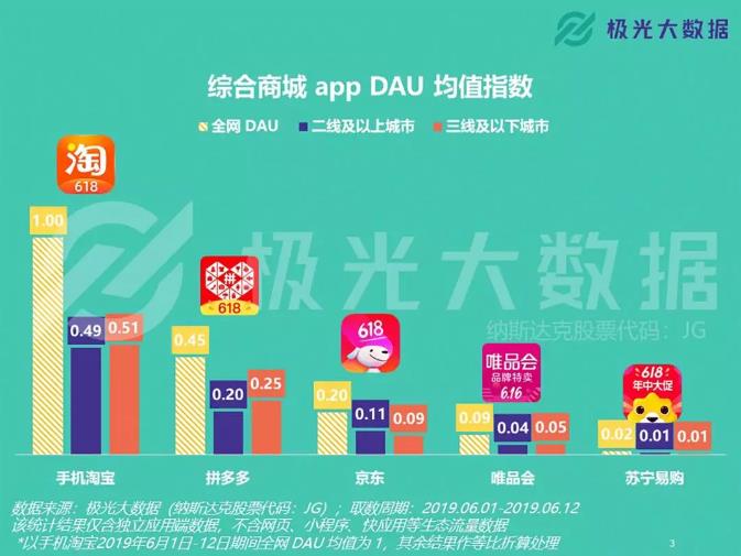 拼多多市值超京东:为什么拼多多和淘宝竞争角逐,不和京东竞争?