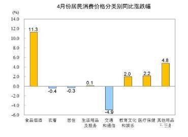 4月CPI重返3时代：4月各地物价水平如何？