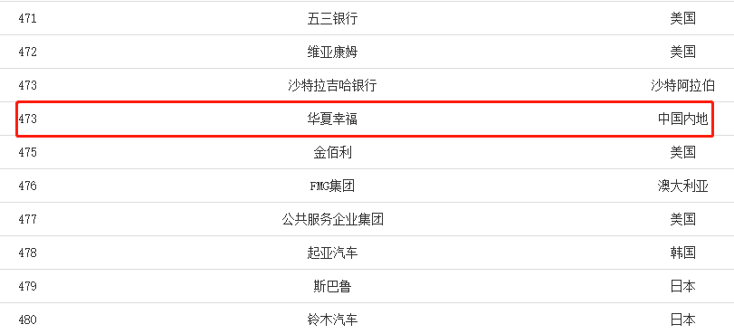 福布斯企业2000强:2014福布斯全球企业2000强的榜单前百
